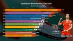 Ranking History of Top 10 Women's Singles Badminton Players 